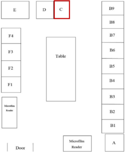 Map of genealogy room. The bookshelves and cabinets are represented by squares around the perimeter of the drawing. They are labelled A through F. Square C in the upper middle section, which represents the family history cabinet, has a red square around it.